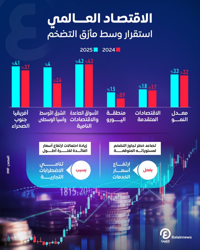 آفاق الاقتصاد العالمي