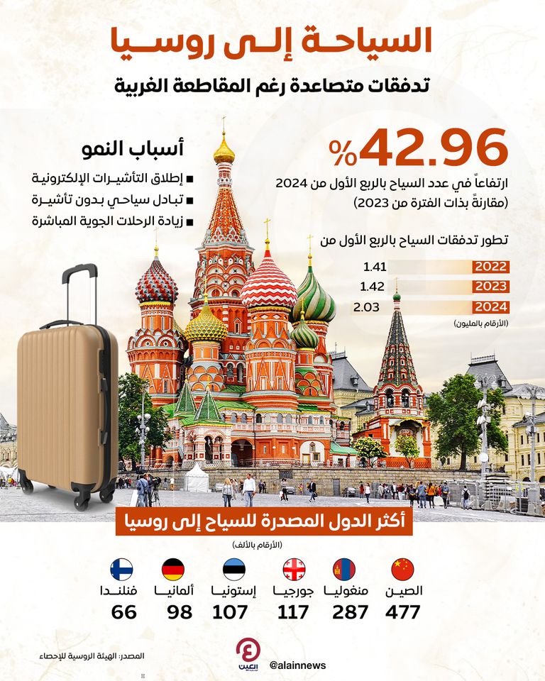 إنعاش صيني للسياحة في روسيا