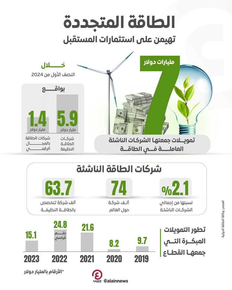 إقبال على تمويل الطاقة المتجددة
