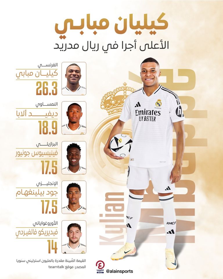 اللاعبون الأعلى أجرا في ريال مدريد كيليان مبابي لاعب ريال مدريد