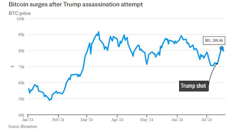 دونالد ترامب والعملات الرقمية - تعبيرية