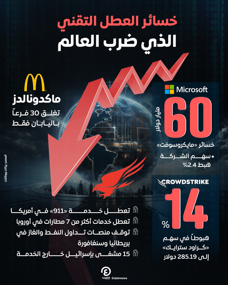 خسائر كبيرة للخلل التقني