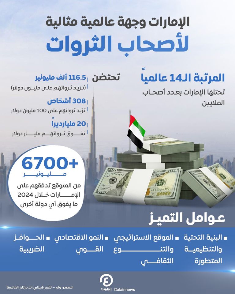 الإمارات وجهة عالمية لأصحاب الثروات