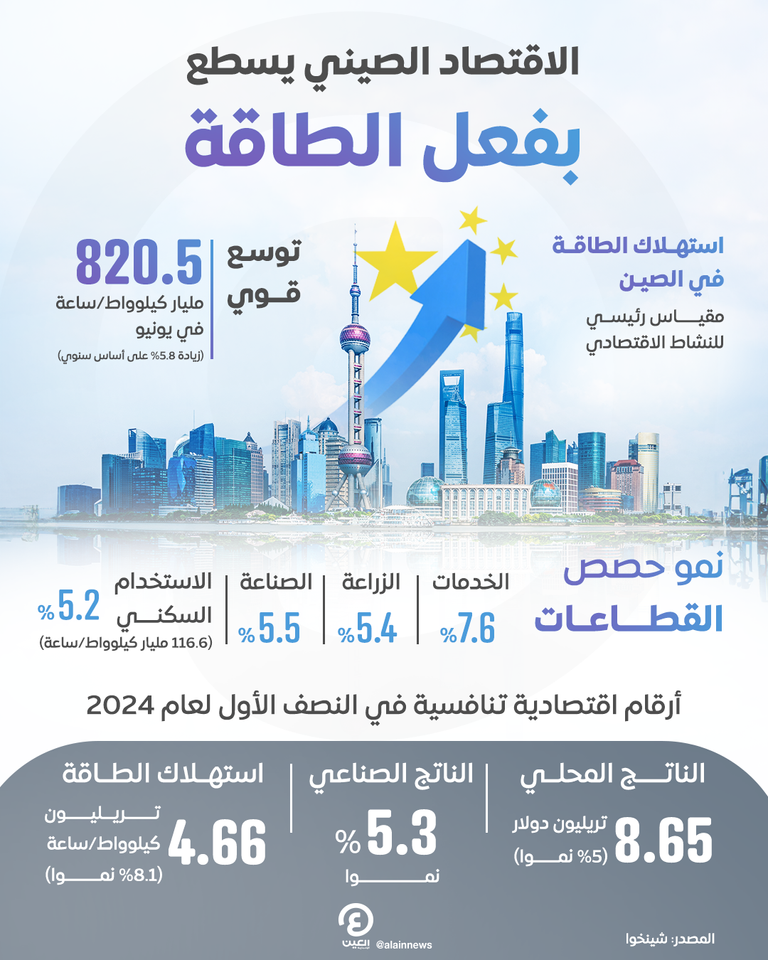 الطاقة محرك رئيسي لنمو اقتصاد الصين