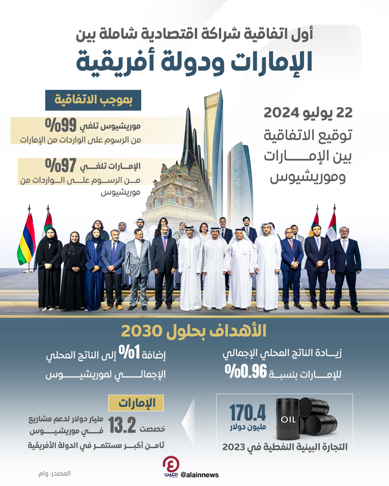 أول اتفاقية شراكة اقتصادية شاملة بين الإمارات ودولة أفريقية