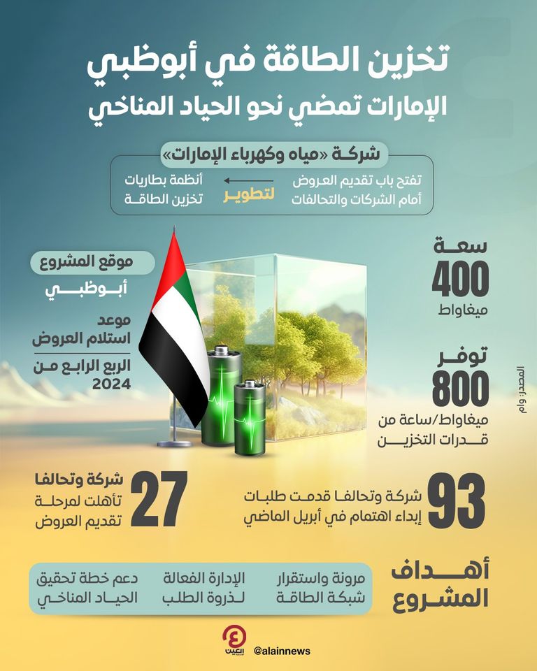 «كهرباء الإمارات» تتلقى عروض إنشاء مشروع ضخم لتخزين الطاقة في أبوظبي تخزين الطاقة يعزز حماية المناخ