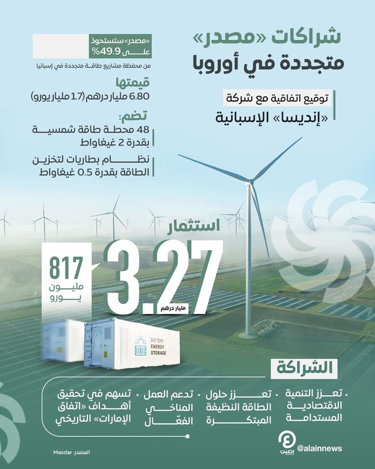 «مصدر» تستحوذ على 49.9% في شركة إسبانية للطاقة الشمسية