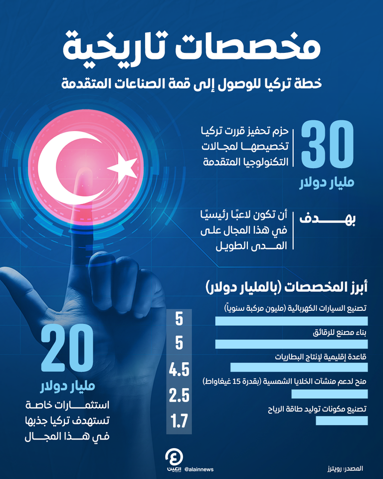 الصناعة المتقدمة في تركيا- تعبيرية