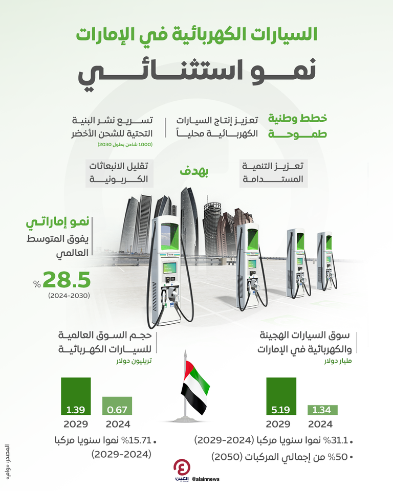 السيارات الكهربائية في دولة الإمارات