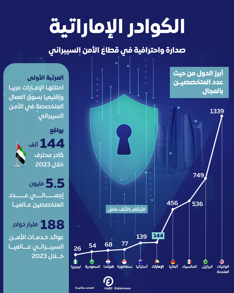 الإمارات الأولى عربياً وإقليمياً في عدد متخصصي الأمن السيبراني