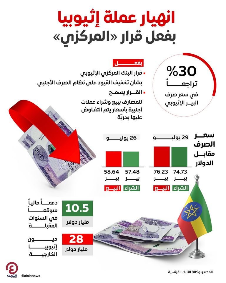 تراجع كبير للعملة الإثيوبية 
