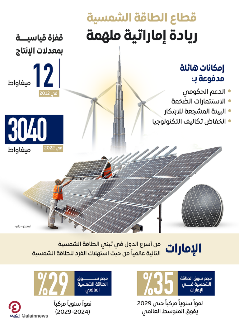 ريادة إماراتية بمجال الطاقة الشمسية