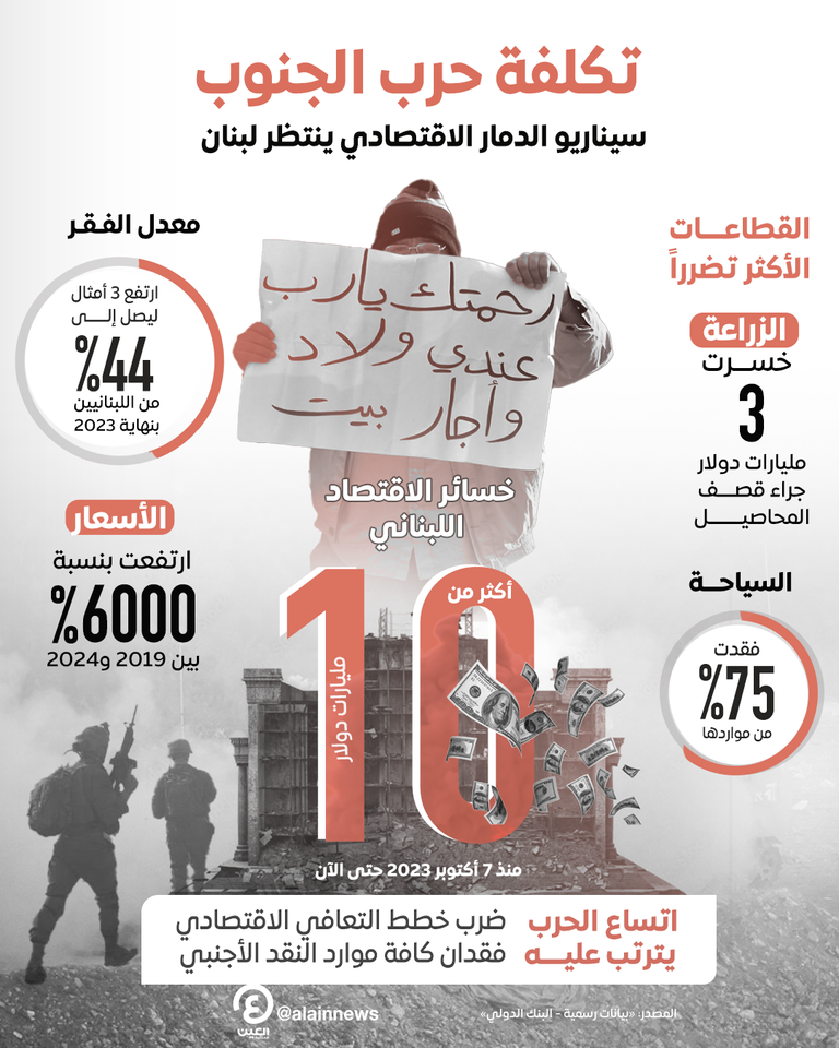 تداعيات الأزمة الاقتصادية اللبنانية