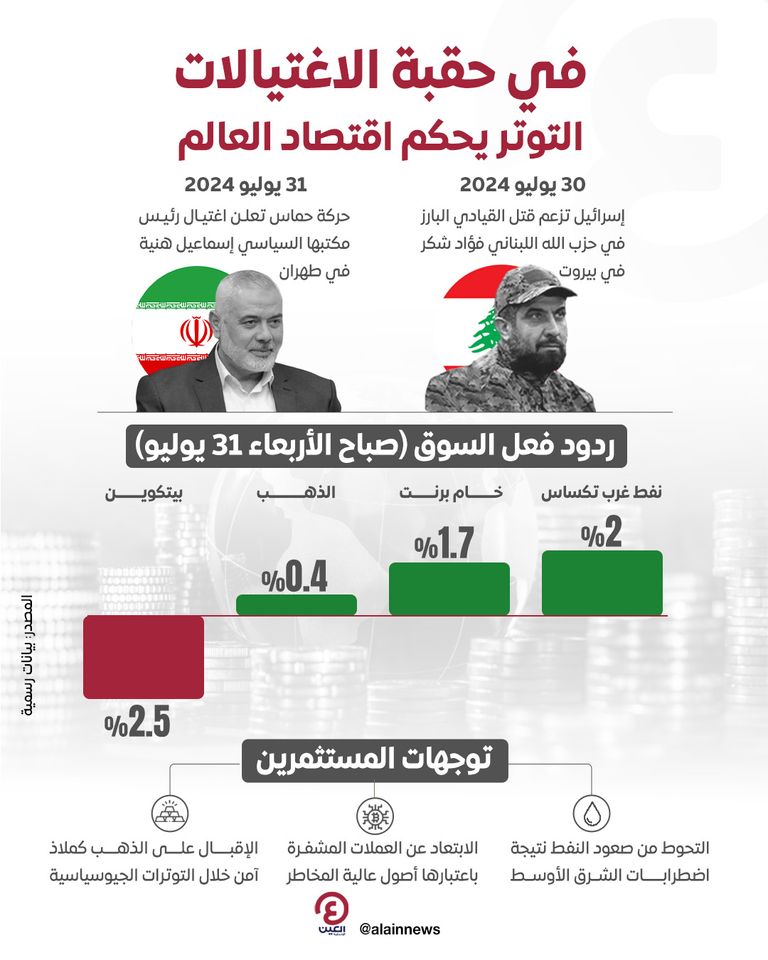 التوتر يحكم اقتصاد العالم.. كيف تفاعل المستثمرون مع اغتيالات الشرق؟ اغتيال شكر في بيروت وهنية في طهران