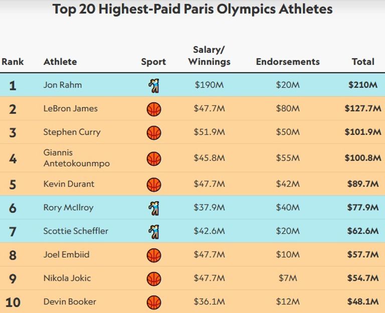 الرياضيين الأعلى أجراً في أولمبياد باريس لاعب الجولف جون رام