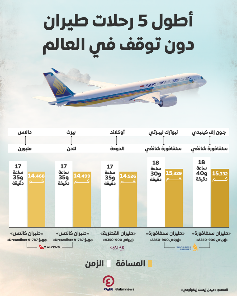 أطول رحلات الطيران دون توقف حول العالم