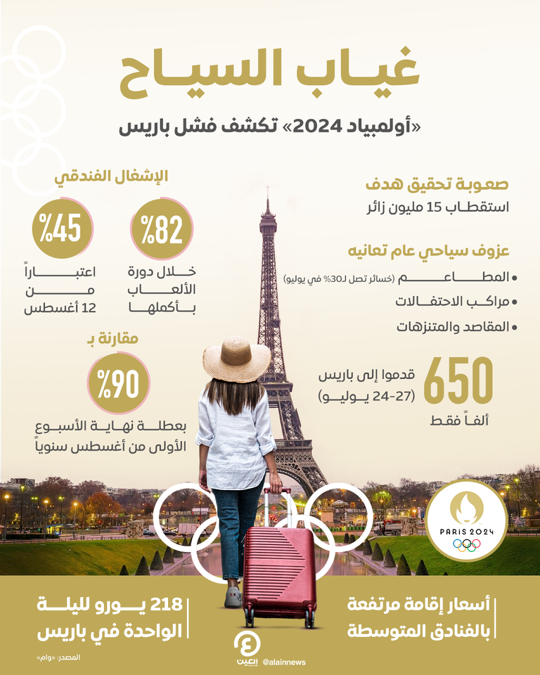 أولمبياد باريس يفشل في استقطاب السياح والزوار