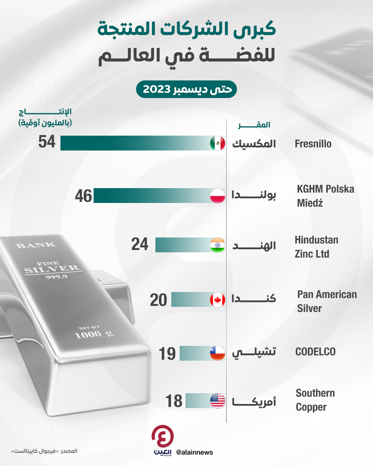 كبرى الشركات المنتجة للفضة في العالم كبرى الشركات المنتجة للفضة في العالم