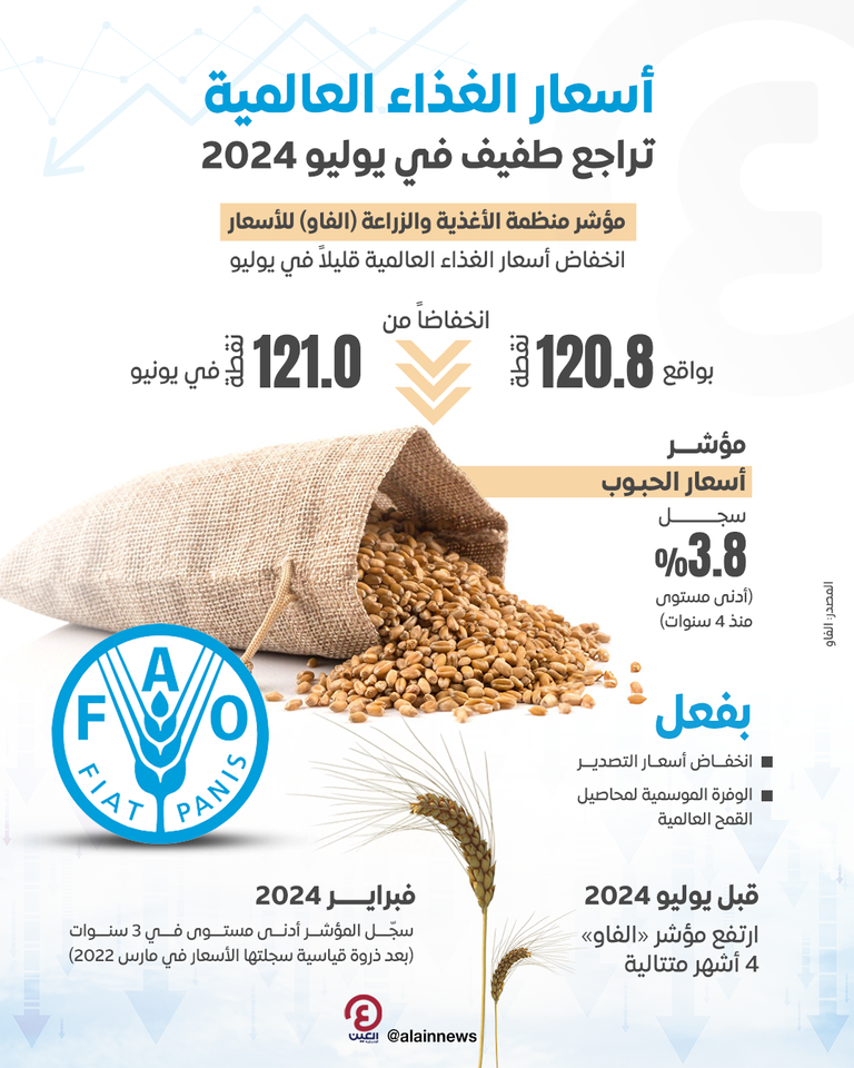أسعار الغذاء العالمية.. تراجع طفيف في يوليو 2024 أسعار الغذاء العالمية.. تراجع طفيف في يوليو 2024