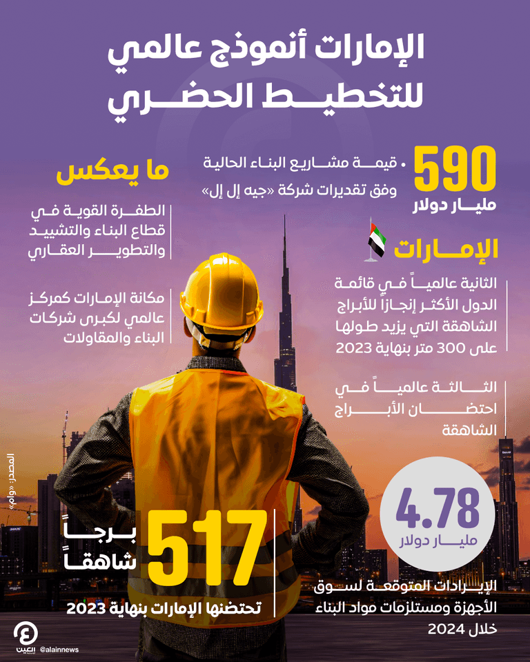 طفرة قوية في قطاع البناء والتشييد بالإمارات