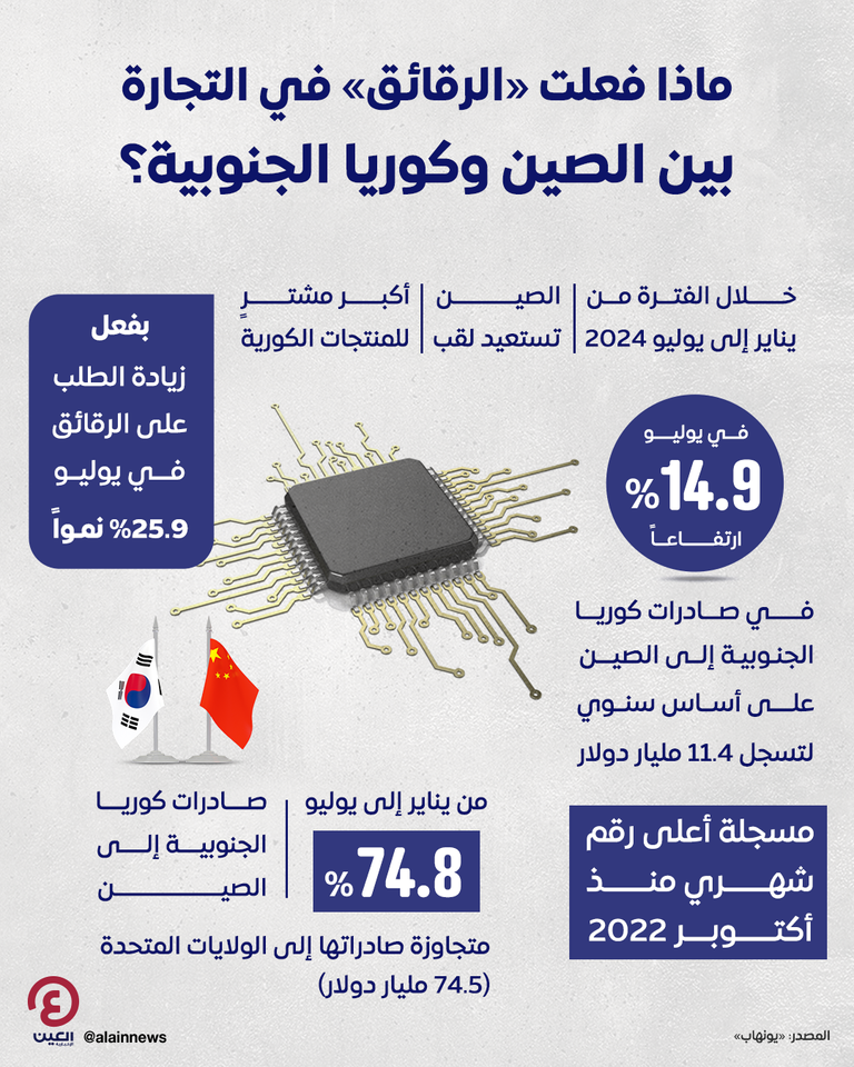 الرقائق تنعش التجارة الدولية بين الصين وكوريا الجنوبية