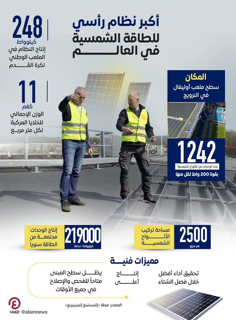 تركيب أكبر نظام رأسي للطاقة الشمسية في العالم