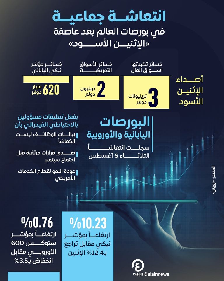 الأسواق العالمية