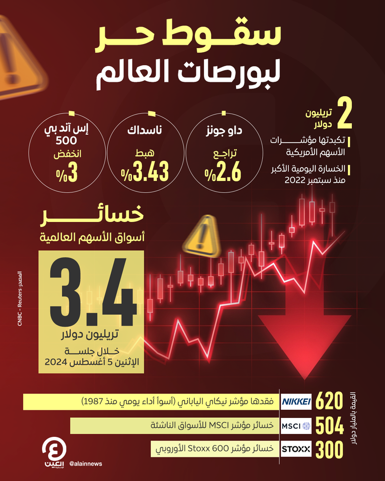 خسائر بتريليونات الدولارات للأسهم الأمريكية