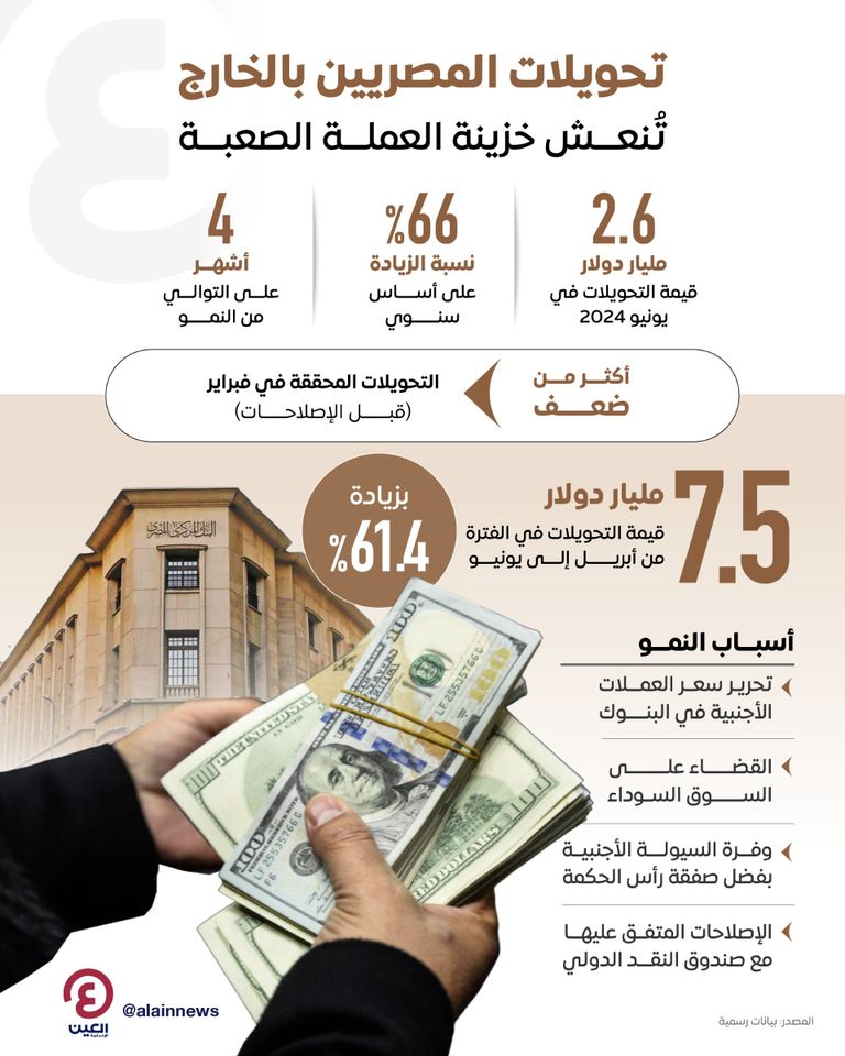 زيادة ضخمة في تحويلات المصريين بالخارج