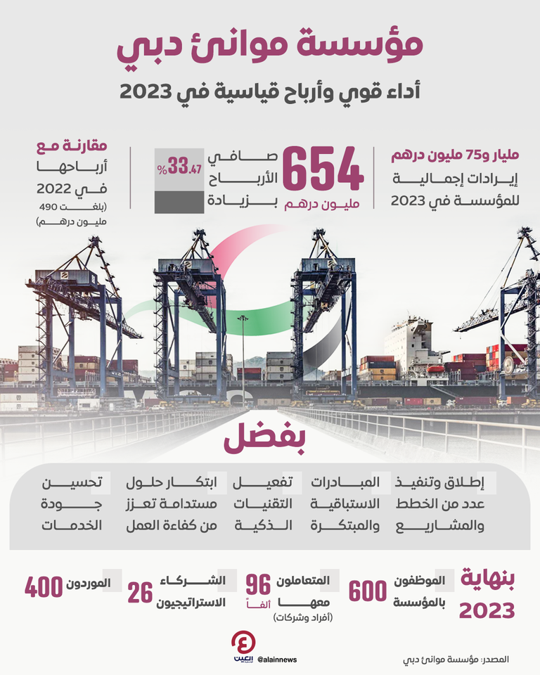 مؤسسة موانئ دبي في تقريرها السنوي: أداء قوي وأرباح قياسية خلال 2023 موانئ دبي العالمية