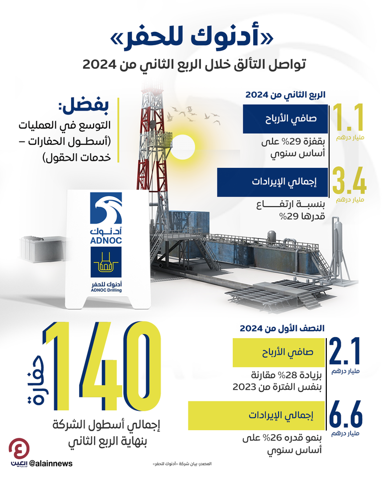 أرباح أدنوك للحفر الإماراتية تقفز 29% في الربع الثاني
