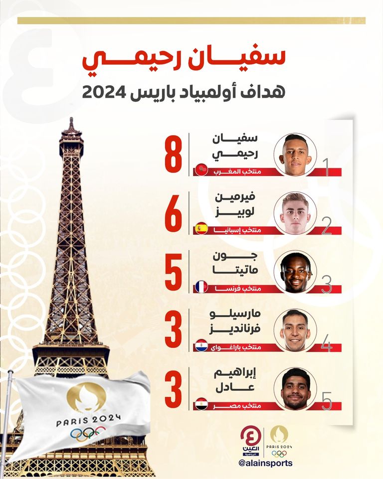 ترتيب هدافي أولمبياد باريس 2024 - كرة القدم
