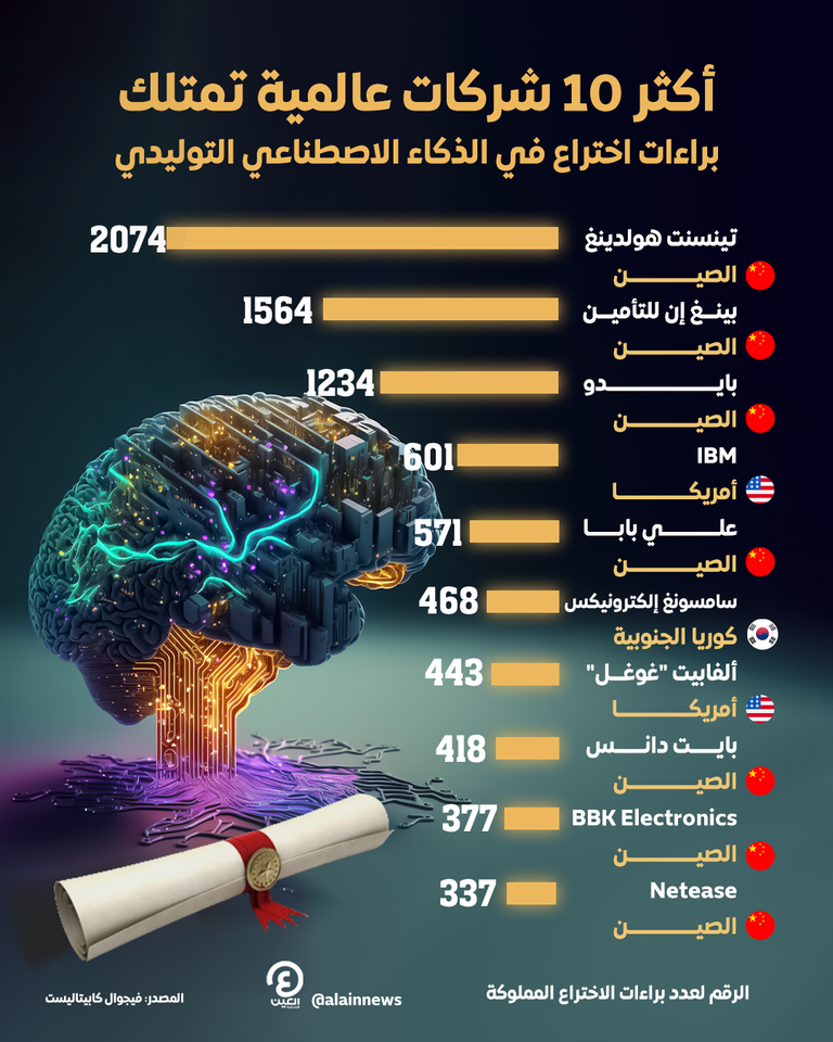 أكثر 10 شركات عالمية تمتلك براءات اختراع في الذكاء الاصطناعي التوليدي