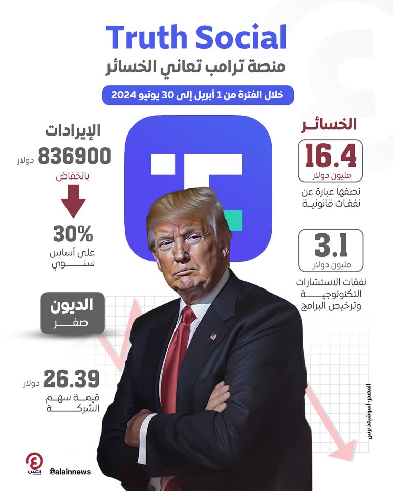  Truth Social.. منصة ترامب تعاني الخسائر