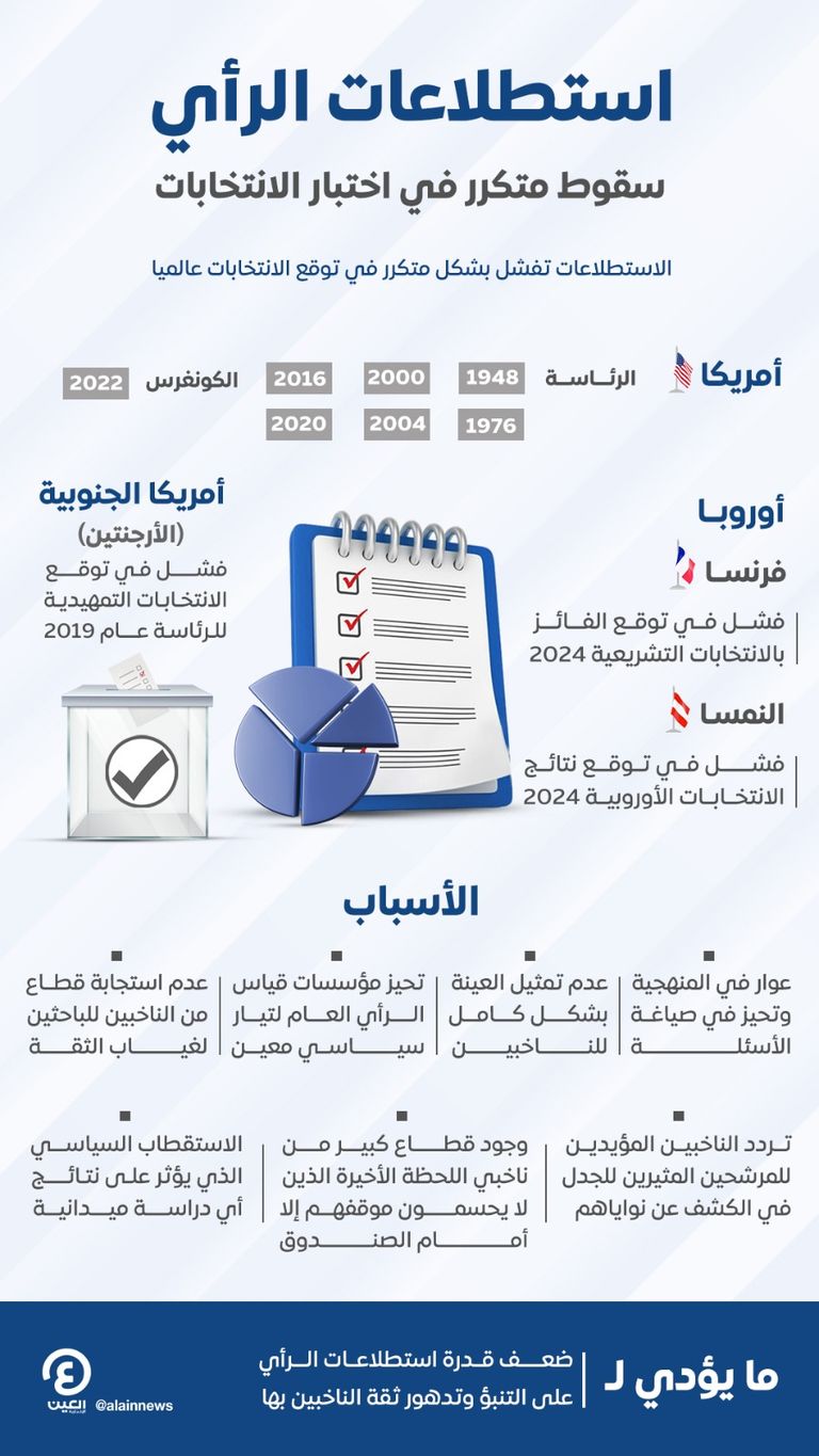 استطلاعات الرأي.. توجهات لا ترقى إلى نتائج حاسمة