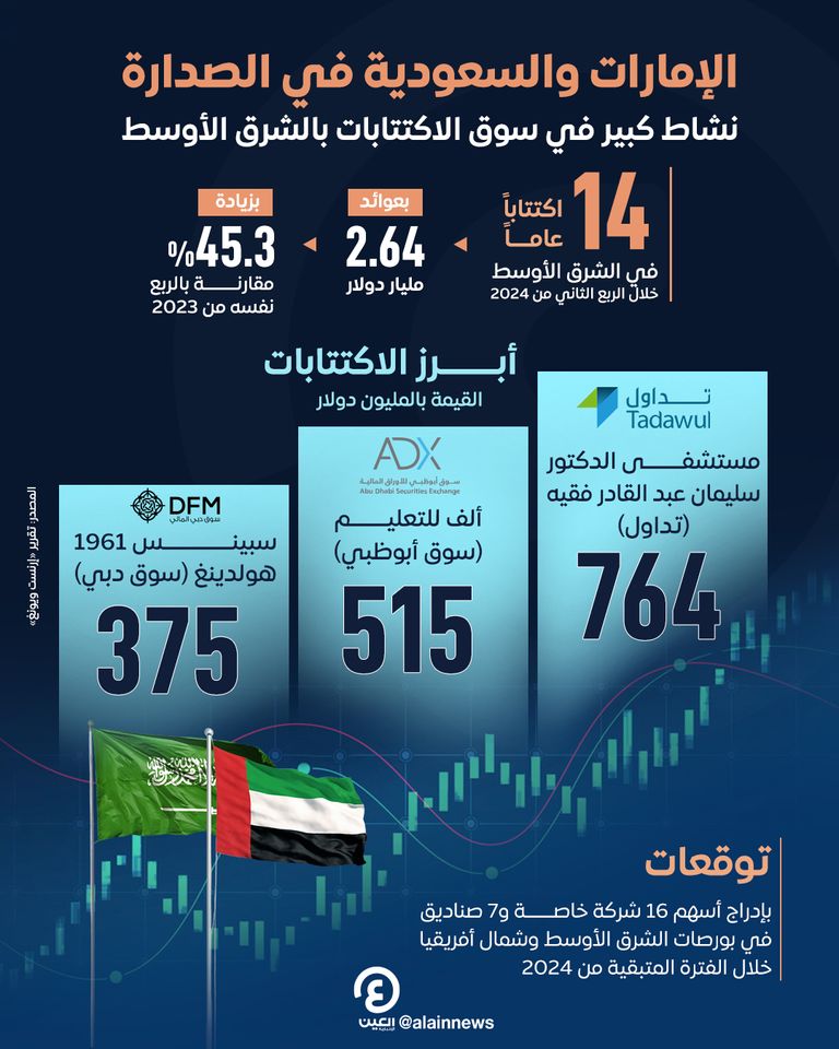 نشاط كبير في سوق الاكتتابات بالشرق الأوسط نشاط كبير في سوق الاكتتابات بالشرق الأوسط