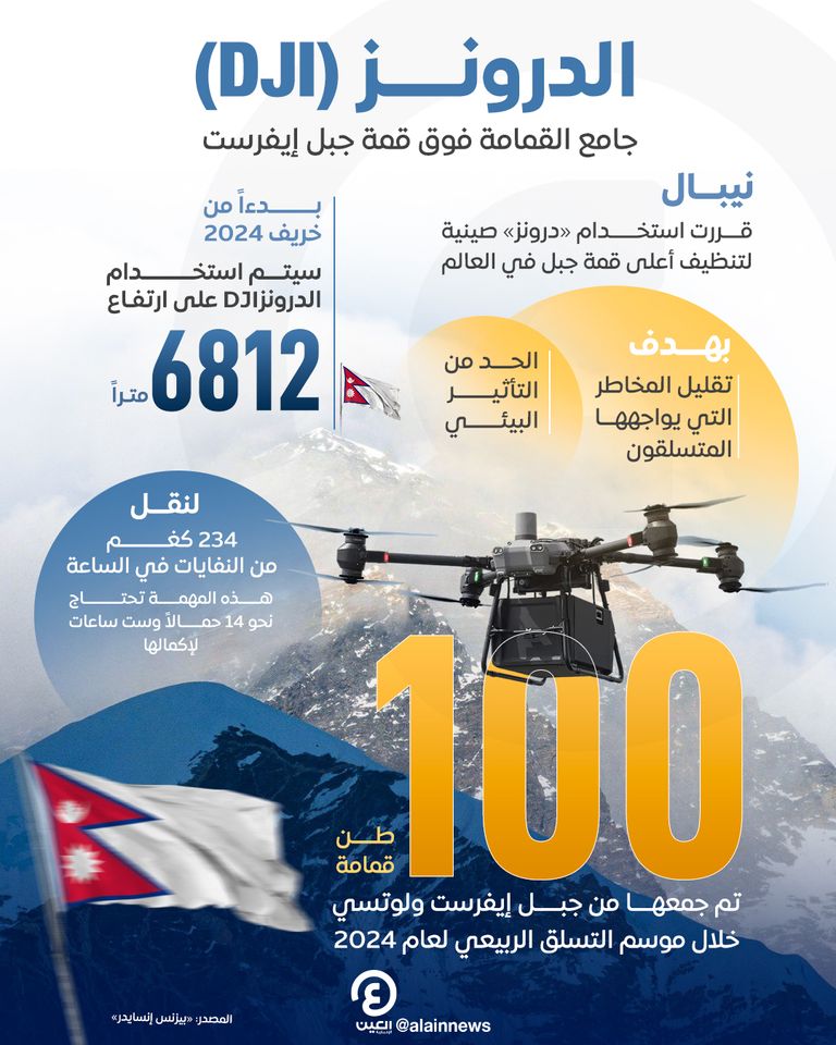 الدرونز (DJI).. جامع القمامة فوق قمة جبل إيفرست الدرونز (DJI).. جامع القمامة فوق قمة جبل إيفرست