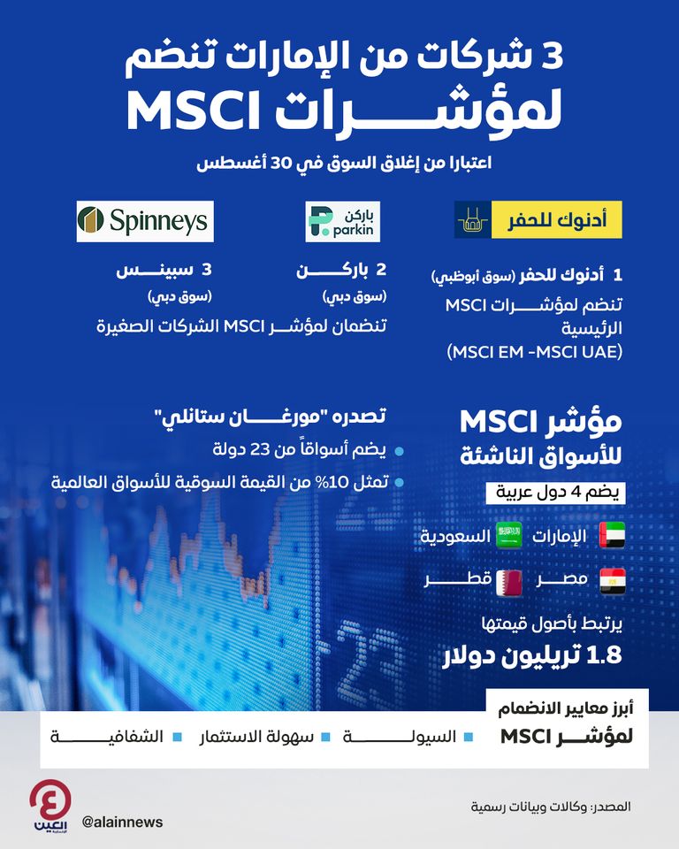 «أدنوك للحفر» تنضم لمؤشرات MSCI الرئيسية