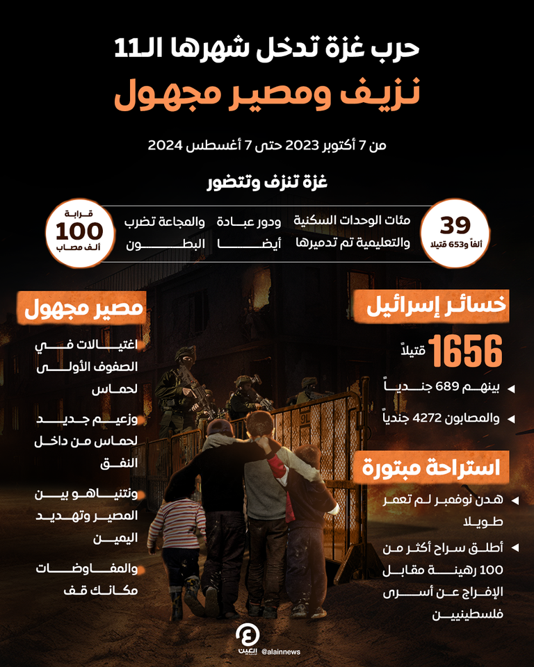 أكثر من مليون نازح شردتهم الحرب من منازلهم في قطاع غزة