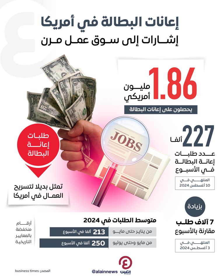 إعانات البطالة في أمريكا.. إشارات إلى سوق عمل مرن  إعانات البطالة في أمريكا.. إشارات إلى سوق عمل مرن