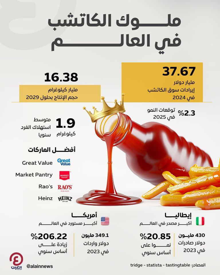 تنوع كبير تحظى به صناعة الكاتشب عالميا