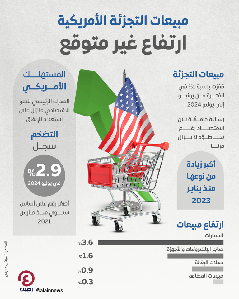 مبيعات التجزئة في أمريكا تسجل أكبر زيادة من نوعها منذ يناير 2023 مبيعات التجزئة في أمريكا تسجل أكبر زيادة