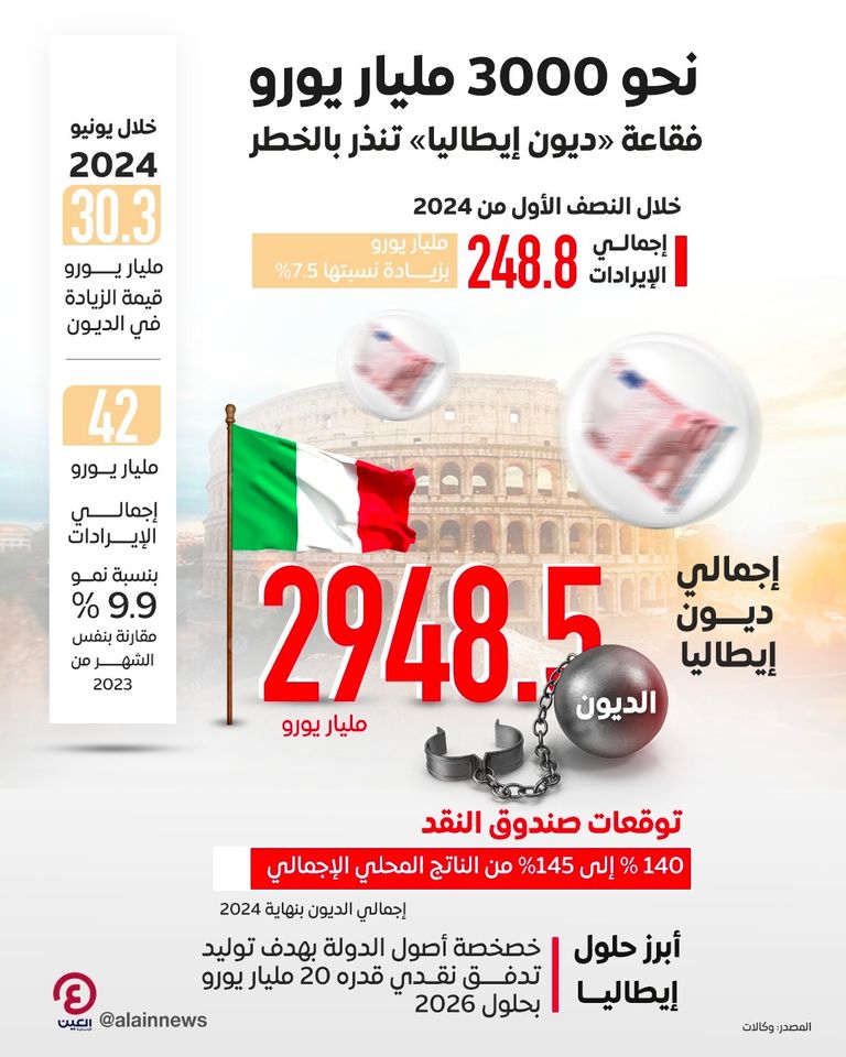 ديون إيطاليا تصل لمستوى قياسي