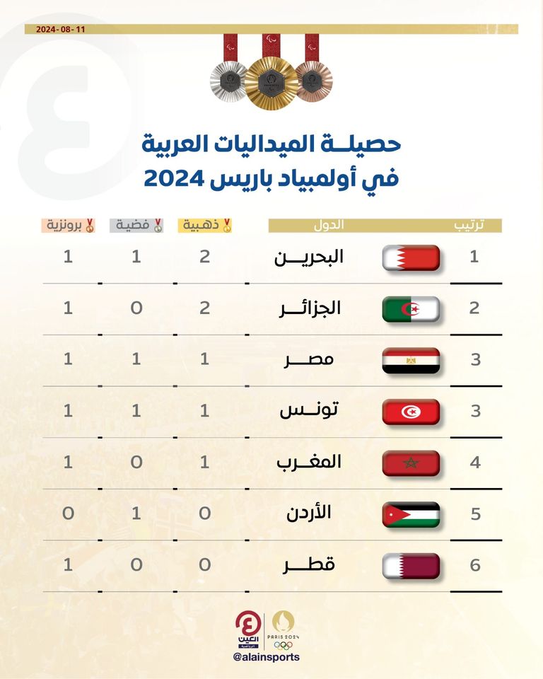 حصيلة ميداليات العرب في أولمبياد باريس 2024