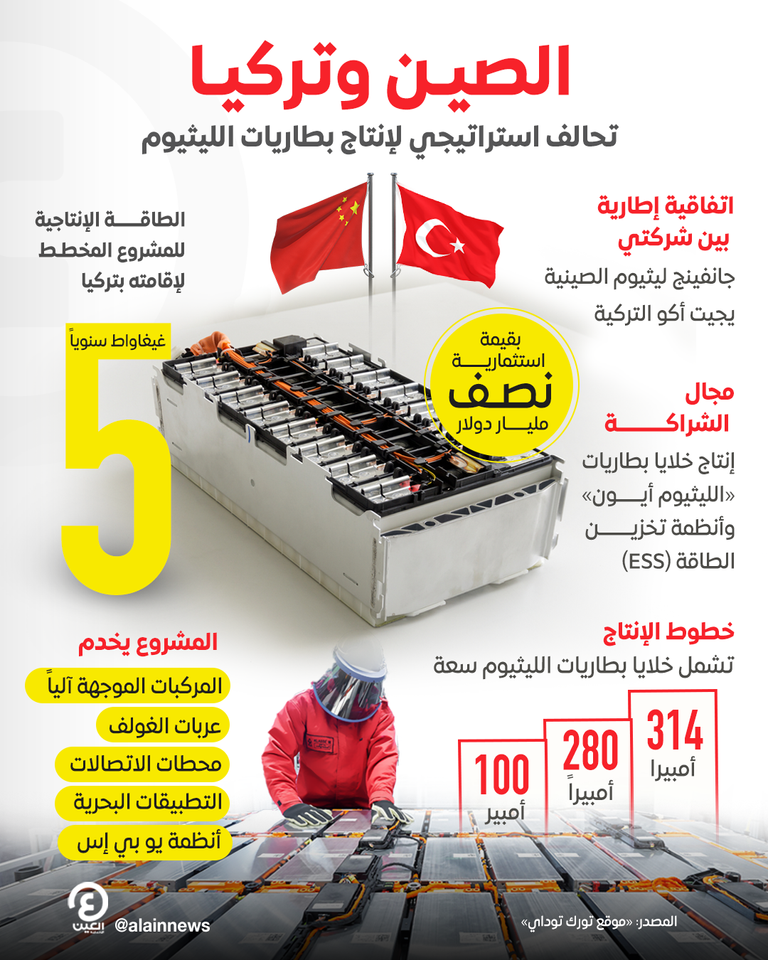 الصين وتركيا.. تحالف استراتيجي لإنتاج بطاريات الليثيوم الصين وتركيا.. تحالف استراتيجي لإنتاج بطاريات الليثيوم