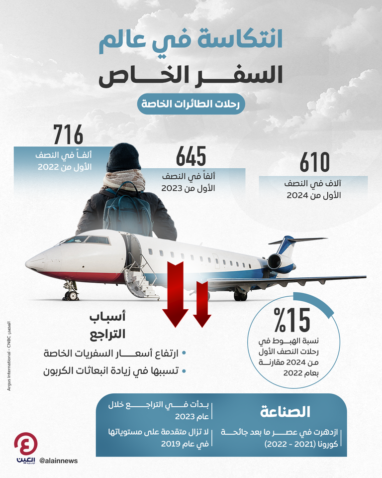 رحلات الطائرات الخاصة تواجه انتكاسة في 2024
