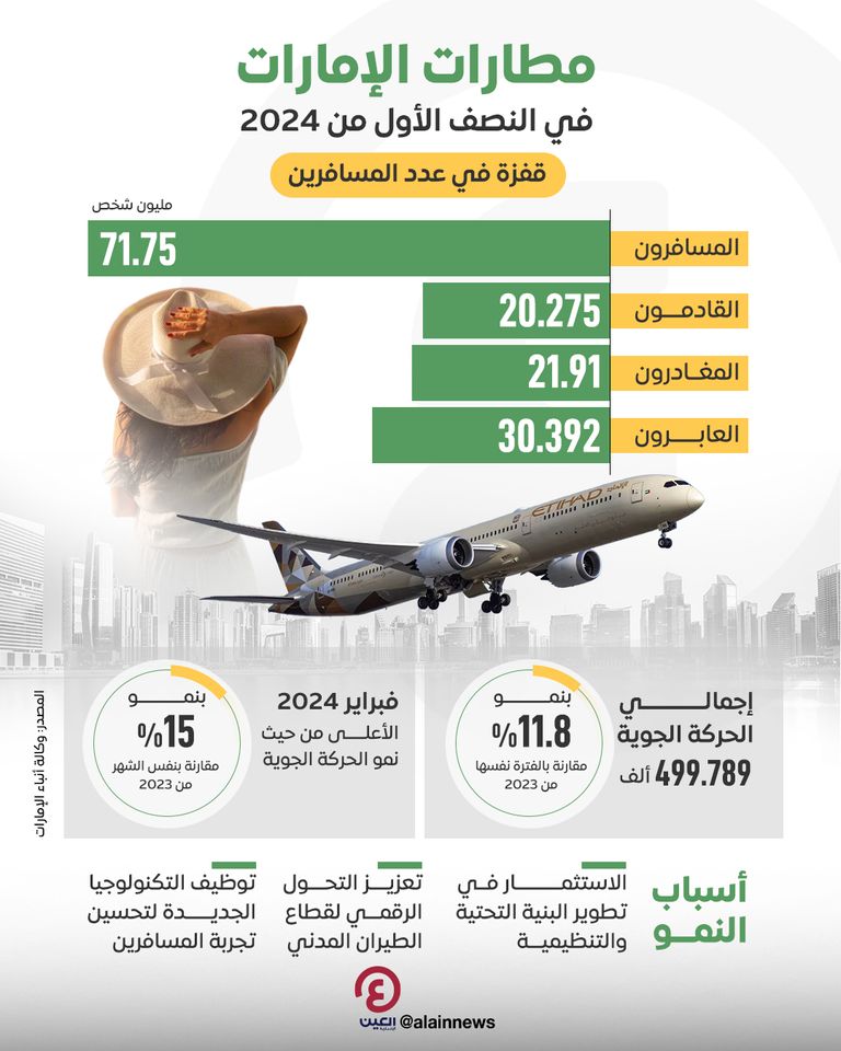 نمو عدد المسافرين عبر مطارات الإمارات