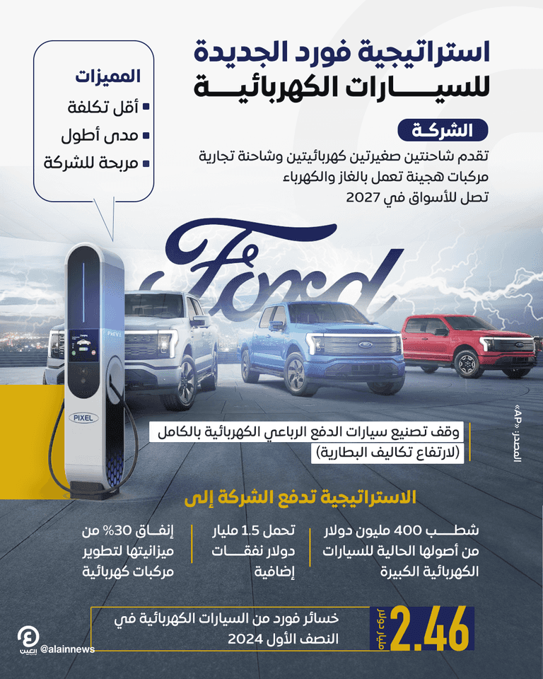 «فورد» تغيّر استراتيجية السيارات الكهربائية.. شاحنات صغيرة منخفضة التكلفة شعار فورد - رويترز