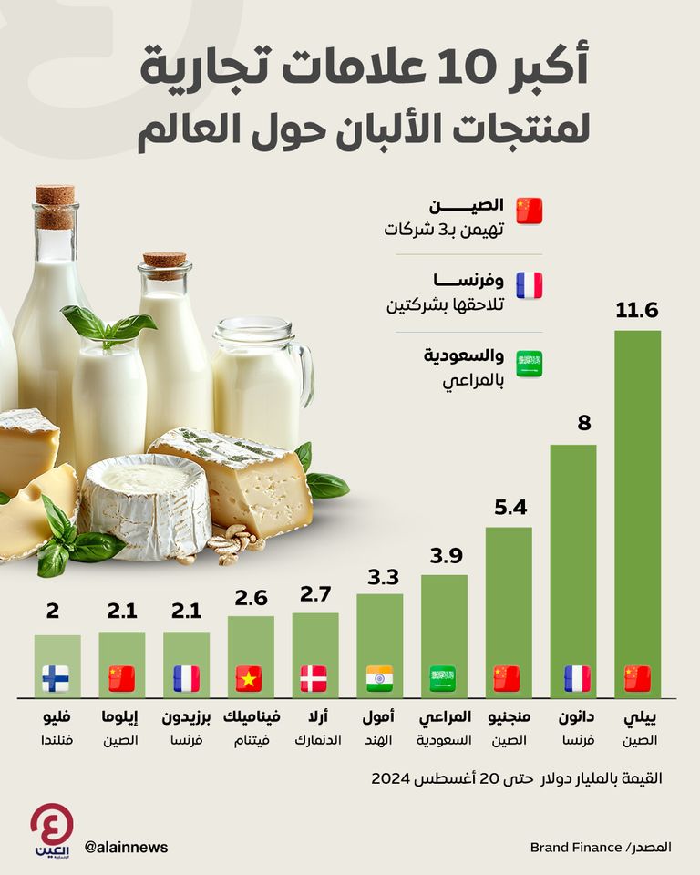  أكبر 10 علامات تجارية لمنتجات الألبان حول العالم