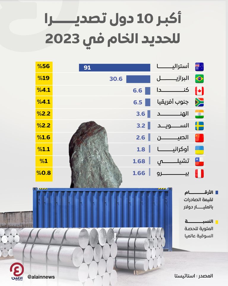أكبر 10 دول تصديرا للحديد الخام في 2023  